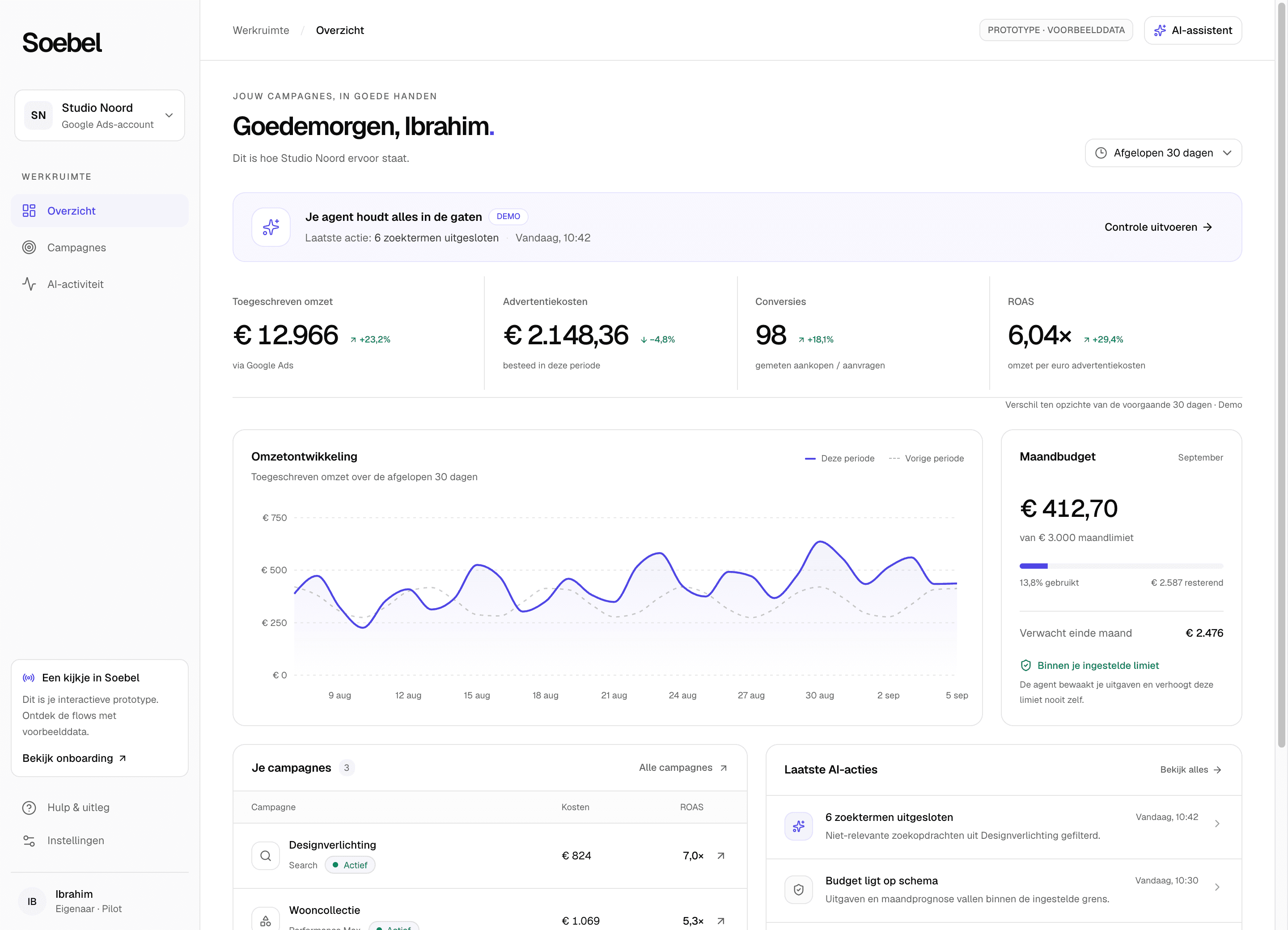 Voorbeeld van het Soebel-dashboard met AI-activiteit, campagneresultaten, een omzetgrafiek en budgetbewaking. Alle getoonde gegevens zijn fictief.